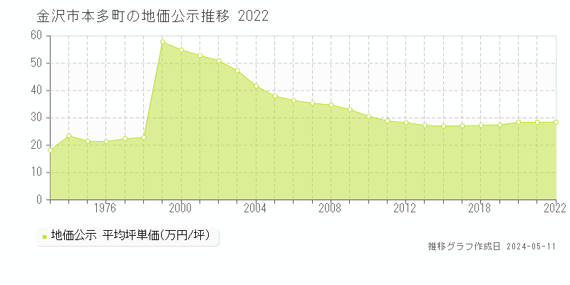 金沢市本多町の地価公示推移グラフ 