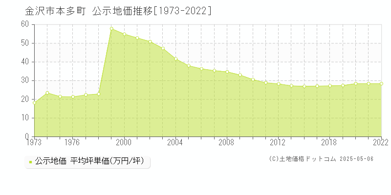 本多町(金沢市)の公示地価推移グラフ(坪単価)[1973-2022年]