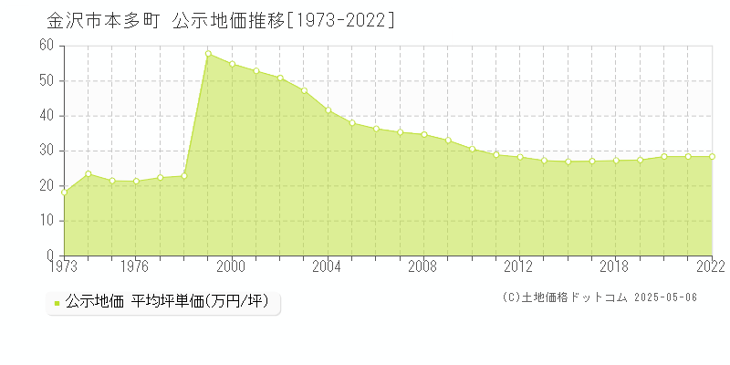 金沢市本多町の地価公示推移グラフ 