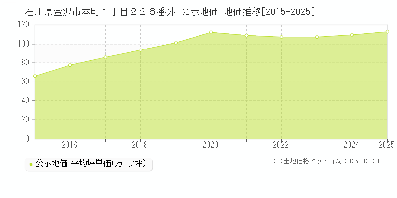 石川県金沢市本町１丁目２２６番外 公示地価 地価推移[2015-2025]