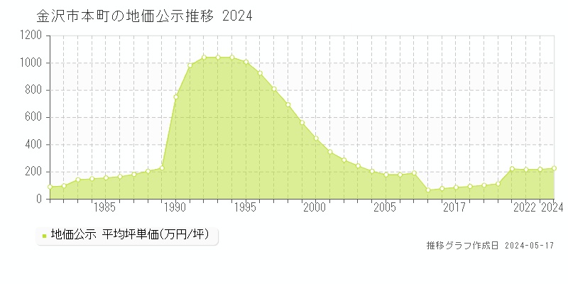 金沢市本町の地価公示推移グラフ 