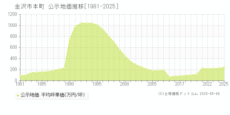 本町(金沢市)の公示地価推移グラフ(坪単価)[1981-2025年]