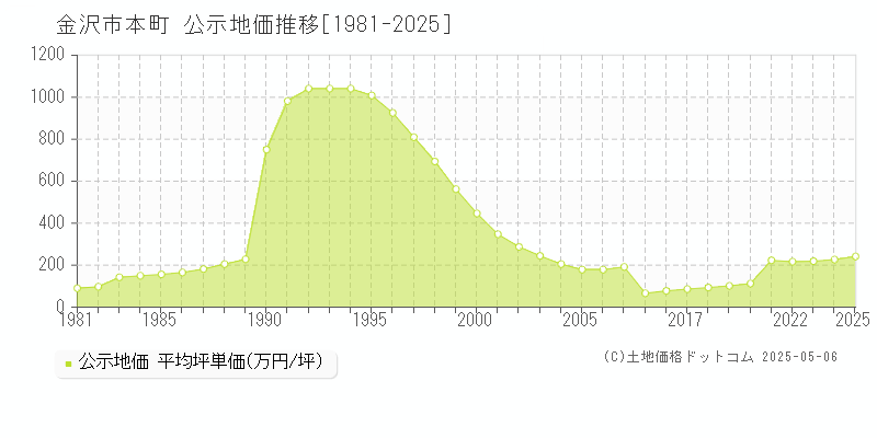 金沢市本町の地価公示推移グラフ 