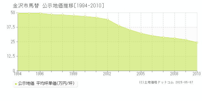 馬替(金沢市)の公示地価推移グラフ(坪単価)[1994-2010年]