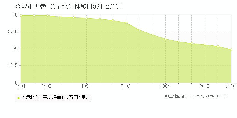 金沢市馬替の地価公示推移グラフ 