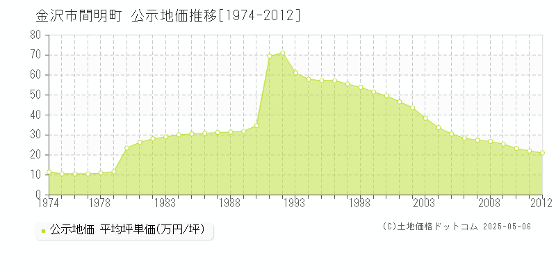 間明町(金沢市)の公示地価推移グラフ(坪単価)[1974-2012年]
