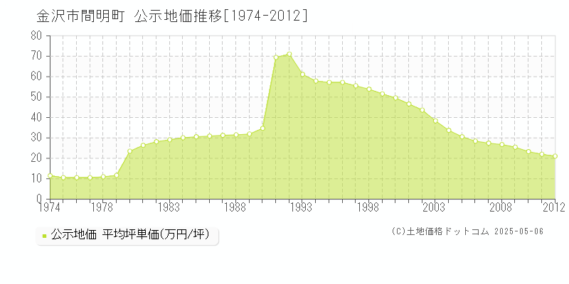 金沢市間明町の地価公示推移グラフ 