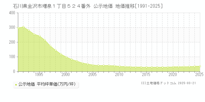 石川県金沢市増泉１丁目５２４番外 公示地価 地価推移[1991-2025]