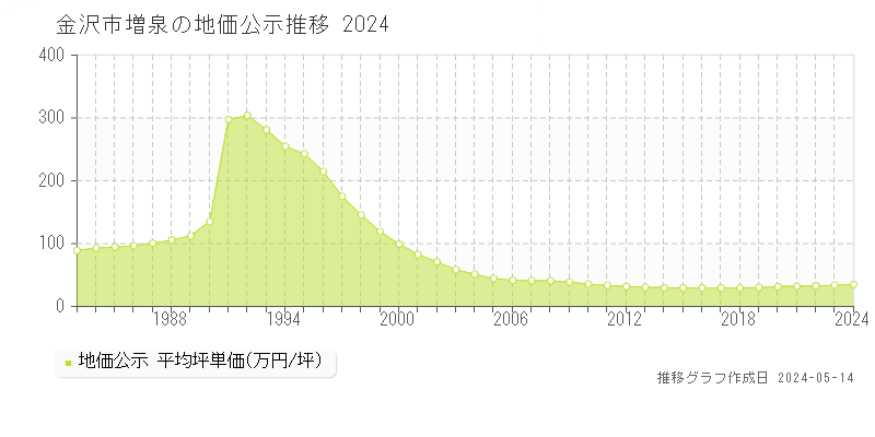 金沢市増泉の地価公示推移グラフ 