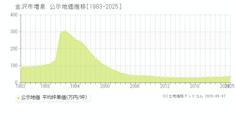 増泉(金沢市)の公示地価推移グラフ(坪単価)[1983-2025年]