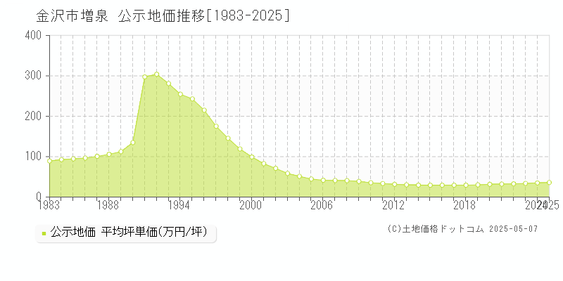 金沢市増泉の地価公示推移グラフ 