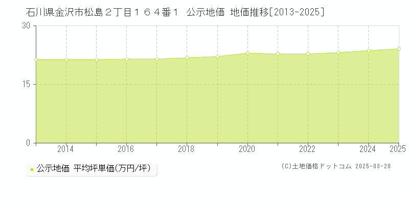 石川県金沢市松島２丁目１６４番１ 公示地価 地価推移[2013-2025]