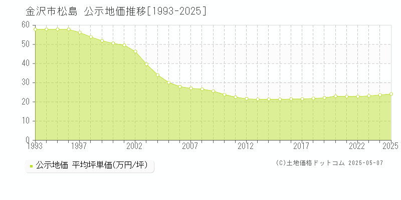 松島(金沢市)の公示地価推移グラフ(坪単価)[1993-2025年]