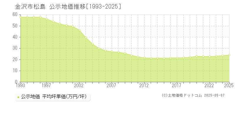 金沢市松島の地価公示推移グラフ 