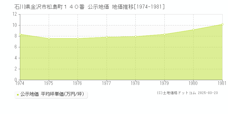 石川県金沢市松島町１４０番 公示地価 地価推移[1974-1981]