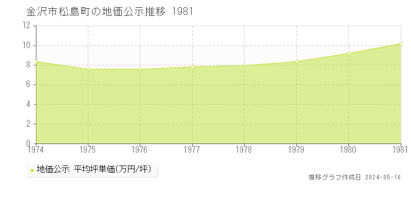金沢市松島町の地価公示推移グラフ 