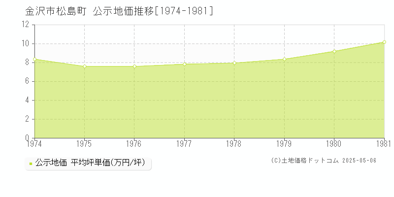 松島町(金沢市)の公示地価推移グラフ(坪単価)[1974-1981年]