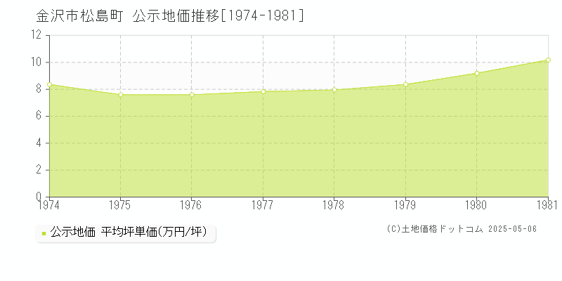 金沢市松島町の地価公示推移グラフ 