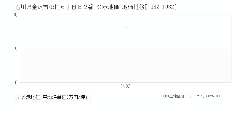石川県金沢市松村６丁目８２番 公示地価 地価推移[1982-1982]