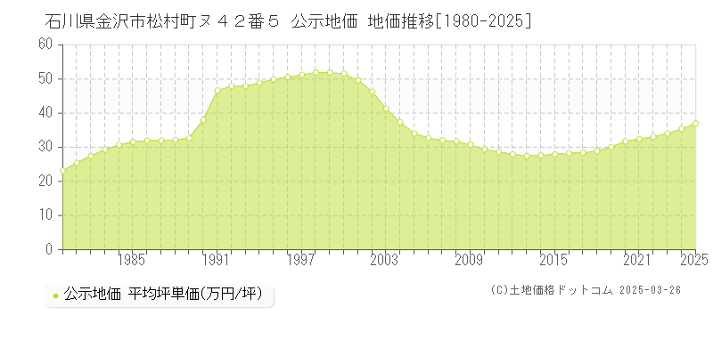石川県金沢市松村町ヌ４２番５ 公示地価 地価推移[1980-2025]