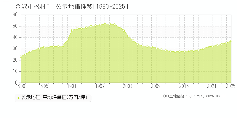 松村町(金沢市)の公示地価推移グラフ(坪単価)[1980-2025年]