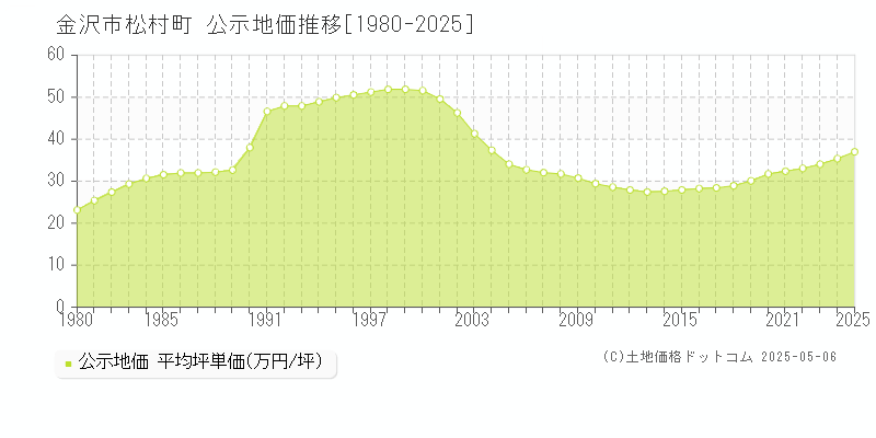 金沢市松村町の地価公示推移グラフ 