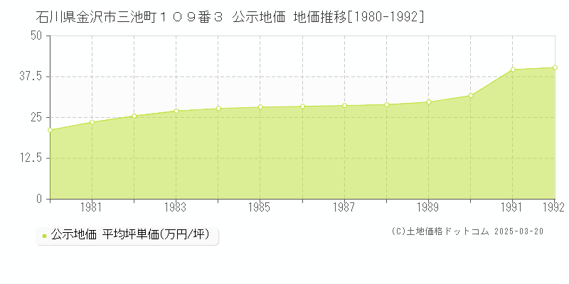 石川県金沢市三池町１０９番３ 公示地価 地価推移[1980-1992]