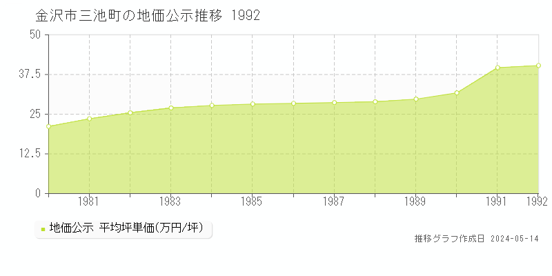 金沢市三池町の地価公示推移グラフ 