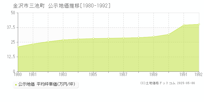 三池町(金沢市)の公示地価推移グラフ(坪単価)[1980-1992年]