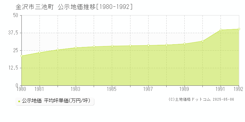 金沢市三池町の地価公示推移グラフ 