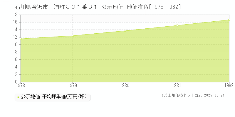 石川県金沢市三浦町３０１番３１ 公示地価 地価推移[1978-1982]