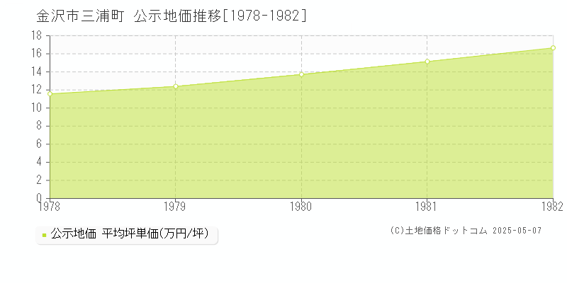 三浦町(金沢市)の公示地価推移グラフ(坪単価)[1978-1982年]