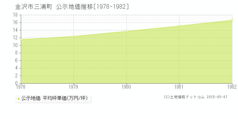 金沢市三浦町の地価公示推移グラフ 