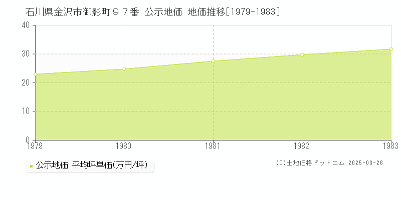 石川県金沢市御影町９７番 公示地価 地価推移[1979-1983]