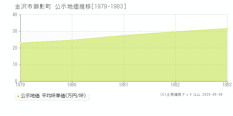 御影町(金沢市)の公示地価推移グラフ(坪単価)[1979-1983年]