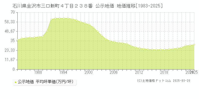 石川県金沢市三口新町４丁目２３８番 公示地価 地価推移[1983-2025]