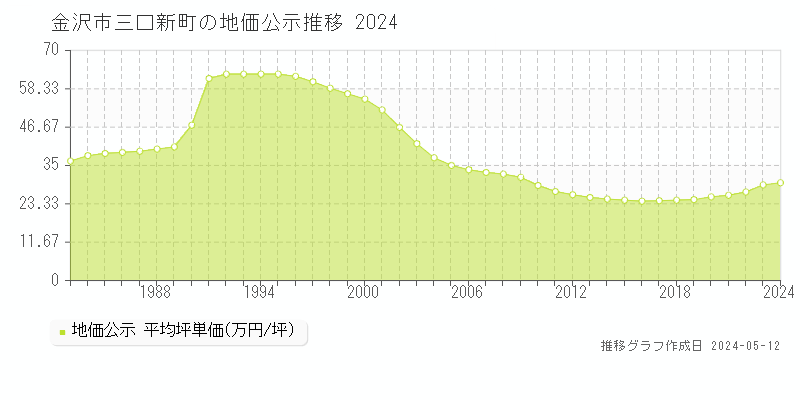 金沢市三口新町の地価公示推移グラフ 