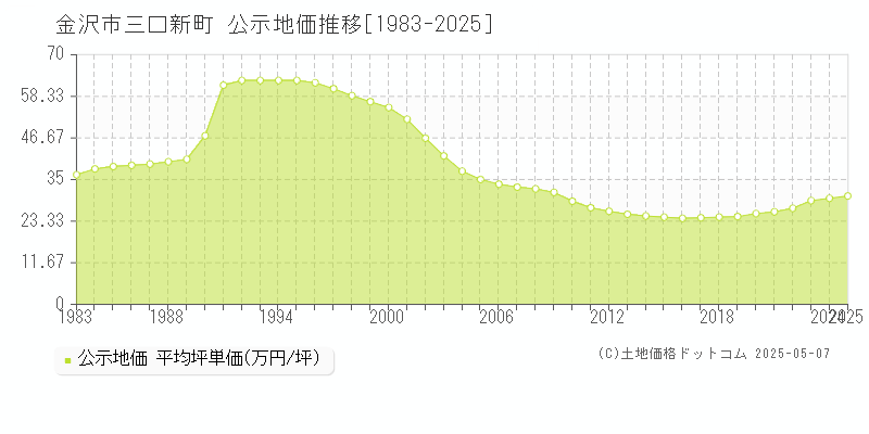 三口新町(金沢市)の公示地価推移グラフ(坪単価)[1983-2025年]