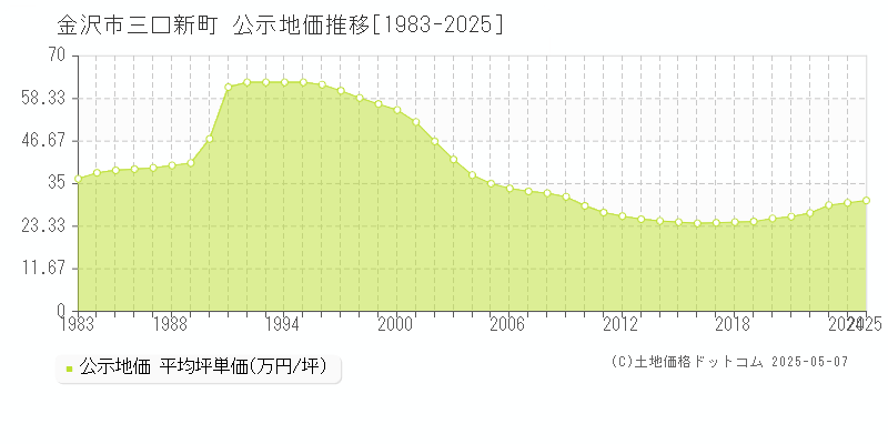 金沢市三口新町の地価公示推移グラフ 