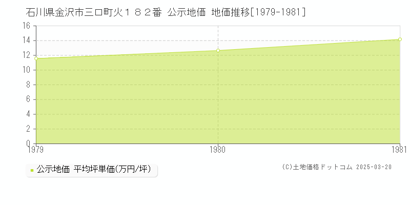 石川県金沢市三口町火１８２番 公示地価 地価推移[1979-1981]