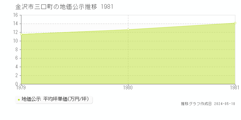 金沢市三口町の地価公示推移グラフ 