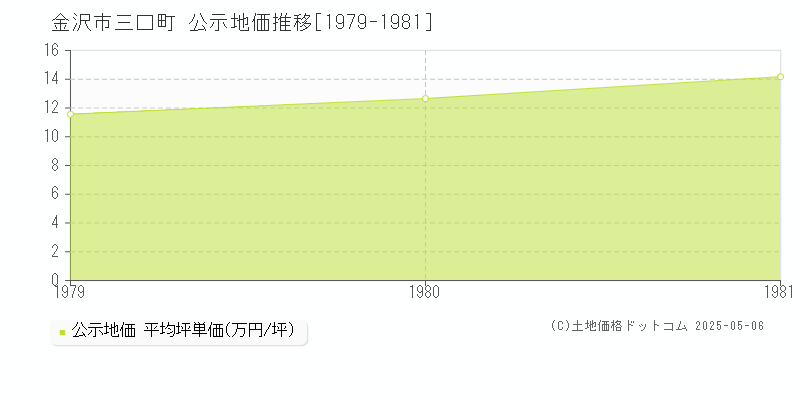 三口町(金沢市)の公示地価推移グラフ(坪単価)[1979-1981年]