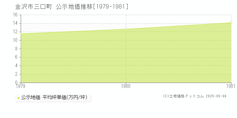 金沢市三口町の地価公示推移グラフ 