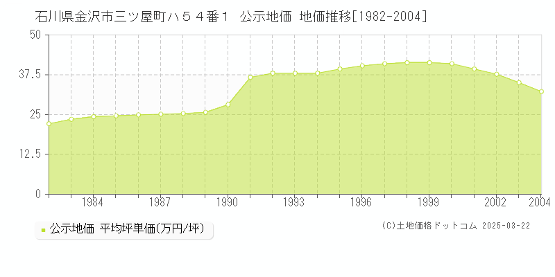 石川県金沢市三ツ屋町ハ５４番１ 公示地価 地価推移[1982-2004]