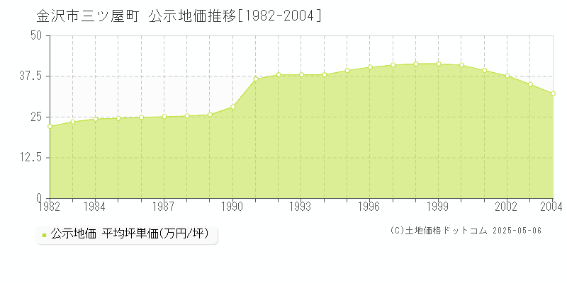 三ツ屋町(金沢市)の公示地価推移グラフ(坪単価)[1982-2004年]