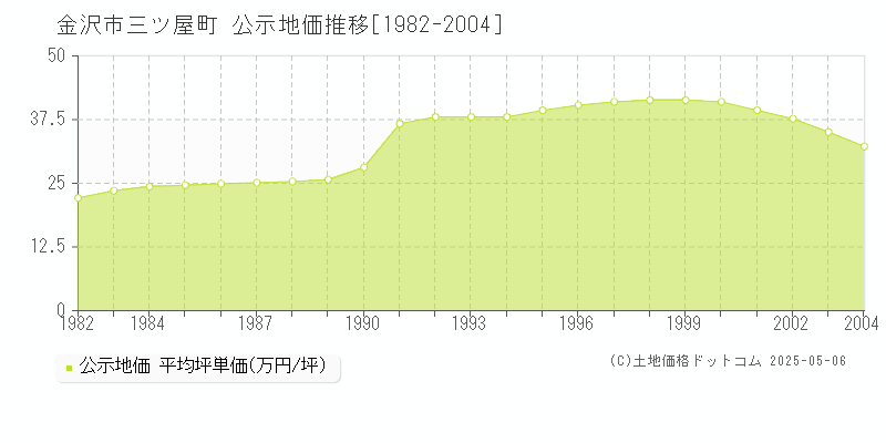 金沢市三ツ屋町の地価公示推移グラフ 