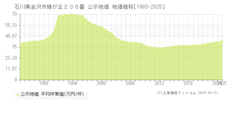 石川県金沢市緑が丘２３６番 公示地価 地価推移[1983-2025]