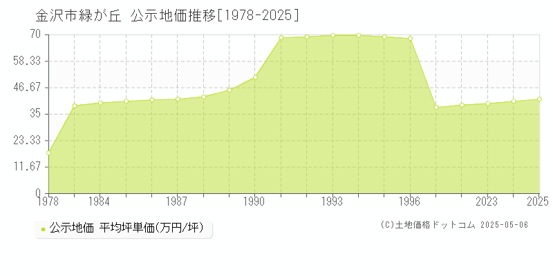 緑が丘(金沢市)の公示地価推移グラフ(坪単価)[1978-2025年]