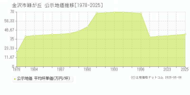 金沢市緑が丘の地価公示推移グラフ 