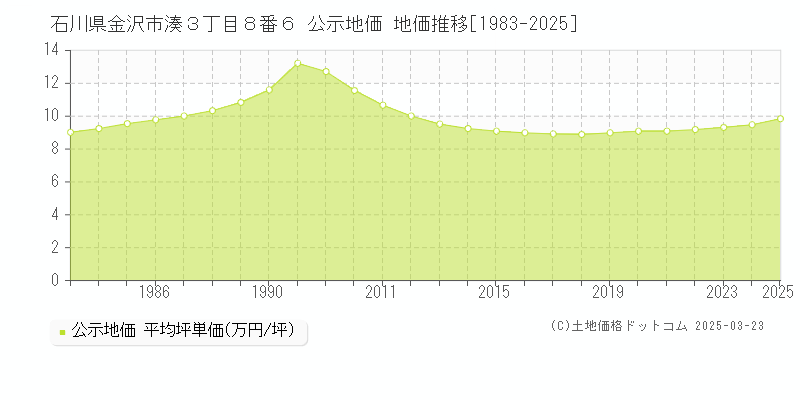 石川県金沢市湊３丁目８番６ 公示地価 地価推移[1983-2025]